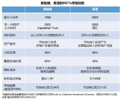 新加坡成房企REITs投資新寵，國內REITs新藍海尚待完善