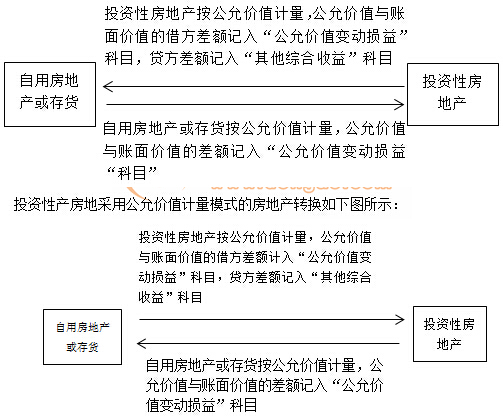 投資性房地產的轉換與處置 策略、影響與優化路徑